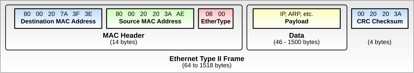 Ethernet II Frame Diagram.png